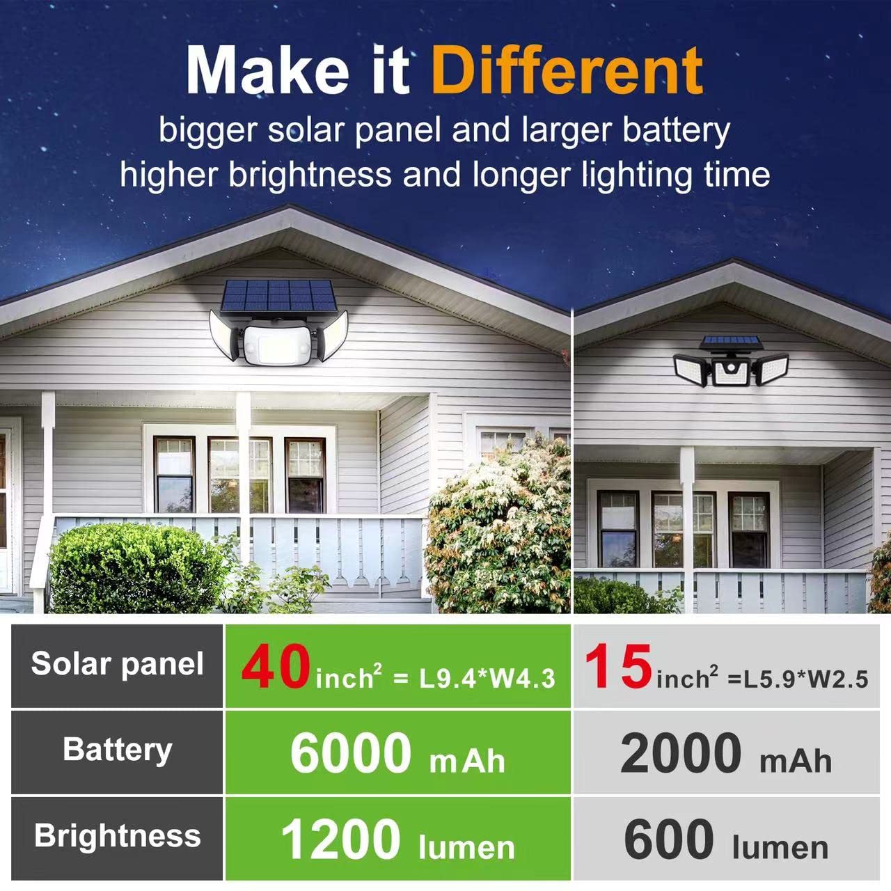 High Power 6000ma Outdoor Intelligent 3 Modes Adjustable Dual Sensor Induction LED Solar Lamp for yard with Solar Panel