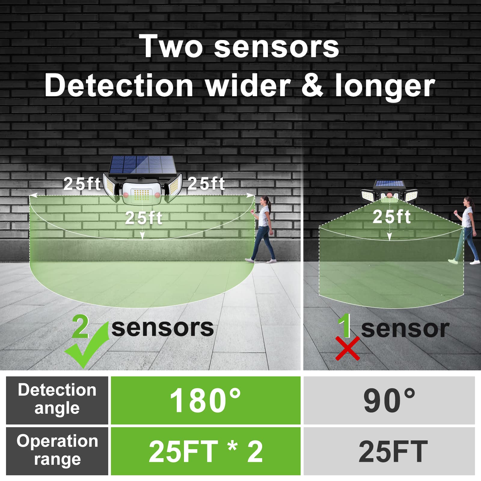 High Power 6000ma Outdoor Intelligent 3 Modes Adjustable Dual Sensor Induction LED Solar Lamp for yard with Solar Panel